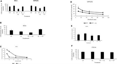 Targeting Aurora A Kinase (AAK) in Platinum-Resistant High Grade Serous Ovarian Cancer